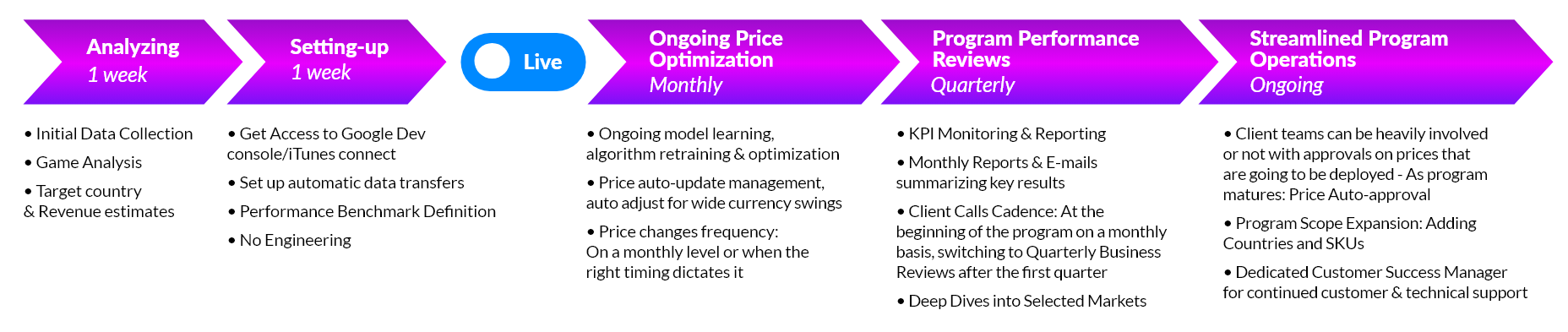Process | Maximize User Lifetime Value In Mobile Apps & Games
